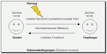 Sender-Empfänger-Modell als schematische Darstellung